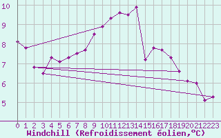 Courbe du refroidissement olien pour Sorcy-Bauthmont (08)
