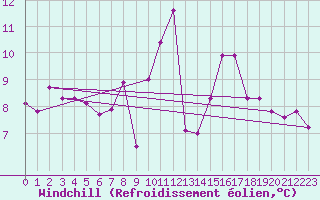 Courbe du refroidissement olien pour Bad Lippspringe