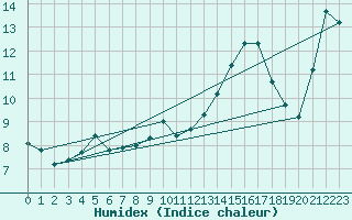 Courbe de l'humidex pour Mcon (71)
