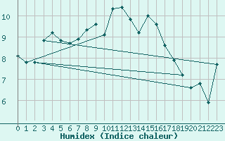 Courbe de l'humidex pour Emden-Koenigspolder