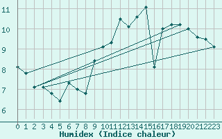 Courbe de l'humidex pour Lanvoc (29)