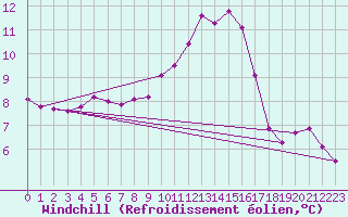 Courbe du refroidissement olien pour Pertuis - Grand Cros (84)