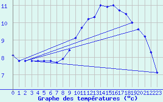 Courbe de tempratures pour Herwijnen Aws