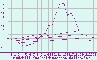 Courbe du refroidissement olien pour Belle-Isle-en-Terre (22)