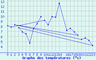 Courbe de tempratures pour Envalira (And)