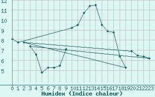 Courbe de l'humidex pour Benson