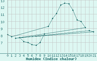 Courbe de l'humidex pour Viseu