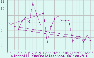 Courbe du refroidissement olien pour Rochefort Saint-Agnant (17)