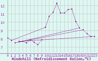 Courbe du refroidissement olien pour Aniane (34)