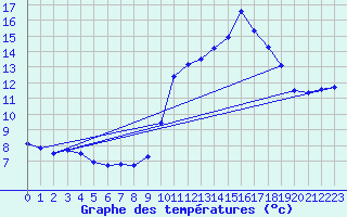 Courbe de tempratures pour Langres (52) 