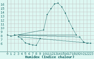 Courbe de l'humidex pour Grasque (13)