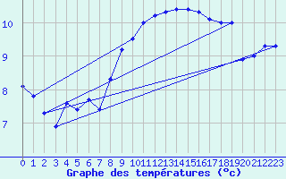 Courbe de tempratures pour Camaret (29)