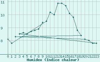 Courbe de l'humidex pour Bras (83)