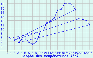Courbe de tempratures pour Randan (63)