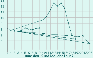 Courbe de l'humidex pour Pertuis - Grand Cros (84)