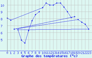 Courbe de tempratures pour Hohe Wand / Hochkogelhaus