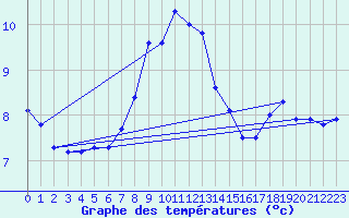 Courbe de tempratures pour Chieming
