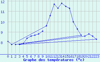 Courbe de tempratures pour Toussus-le-Noble (78)