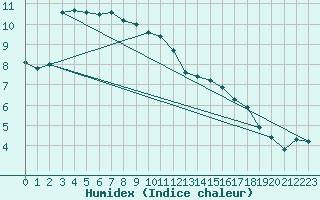 Courbe de l'humidex pour Holbeach