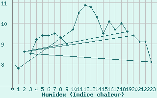 Courbe de l'humidex pour Buholmrasa Fyr