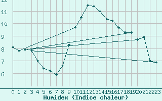 Courbe de l'humidex pour Shobdon