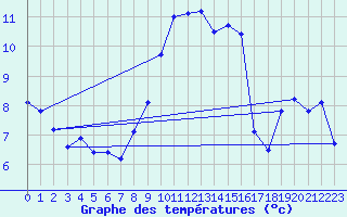 Courbe de tempratures pour Shobdon