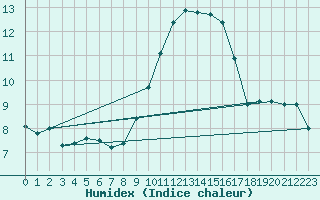 Courbe de l'humidex pour Baza Cruz Roja