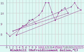 Courbe du refroidissement olien pour Montlimar (26)