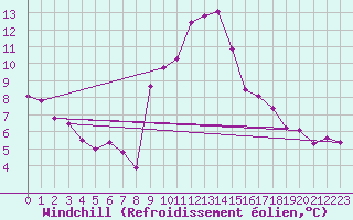 Courbe du refroidissement olien pour Saint-Georges-d