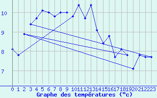 Courbe de tempratures pour Lannion (22)