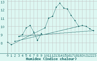 Courbe de l'humidex pour Cognac (16)