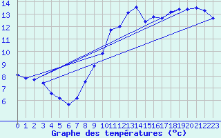 Courbe de tempratures pour Cerisiers (89)