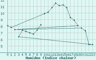 Courbe de l'humidex pour Lesko