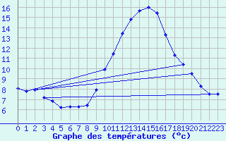 Courbe de tempratures pour Langres (52) 