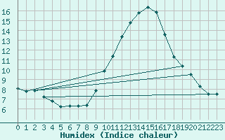 Courbe de l'humidex pour Langres (52) 