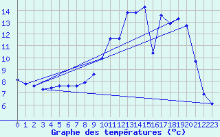 Courbe de tempratures pour Cerisiers (89)