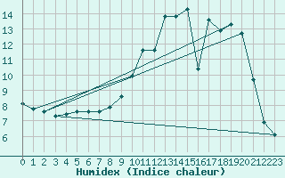 Courbe de l'humidex pour Cerisiers (89)