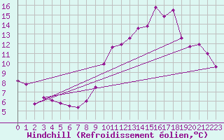 Courbe du refroidissement olien pour Eygliers (05)