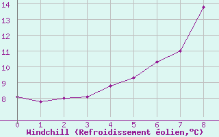 Courbe du refroidissement olien pour Lisca