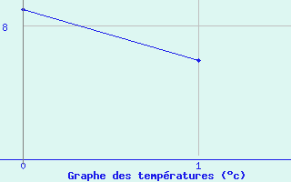 Courbe de tempratures pour Le Vigan (30)