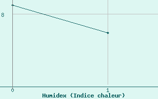 Courbe de l'humidex pour Le Vigan (30)