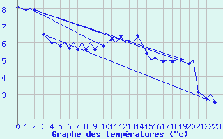 Courbe de tempratures pour Bergen / Flesland