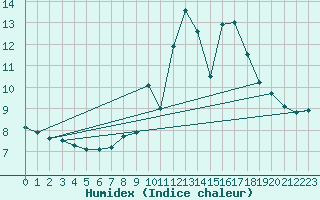 Courbe de l'humidex pour Tarancon