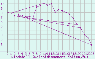 Courbe du refroidissement olien pour Fains-Veel (55)