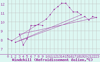 Courbe du refroidissement olien pour Bourg-en-Bresse (01)