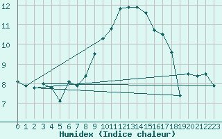 Courbe de l'humidex pour Monte Rosa