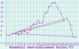 Courbe du refroidissement olien pour Leeming