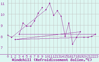 Courbe du refroidissement olien pour Herstmonceux (UK)