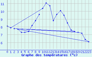 Courbe de tempratures pour Ummendorf