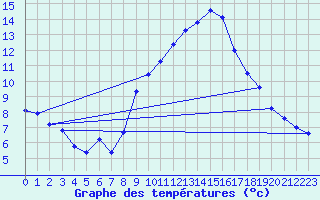 Courbe de tempratures pour Manresa